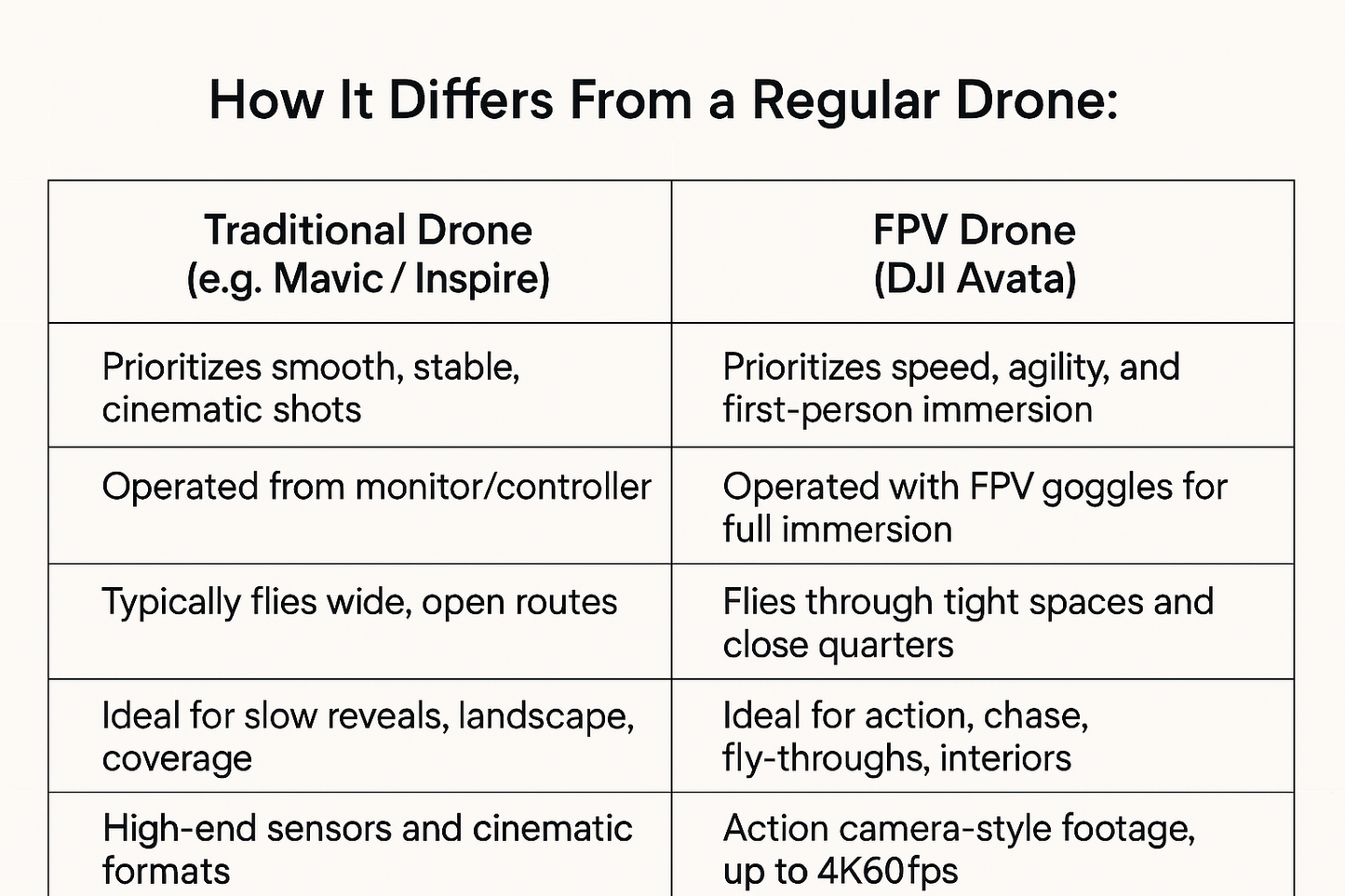 FPV Drone Pilot & Technical Assistant Hire